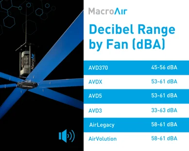 Decibal Range HVLS Fans
