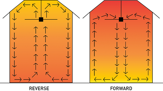 Reverse ceiling fan for heating