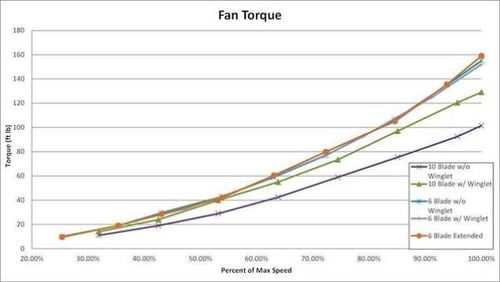HVLS Fan Torque